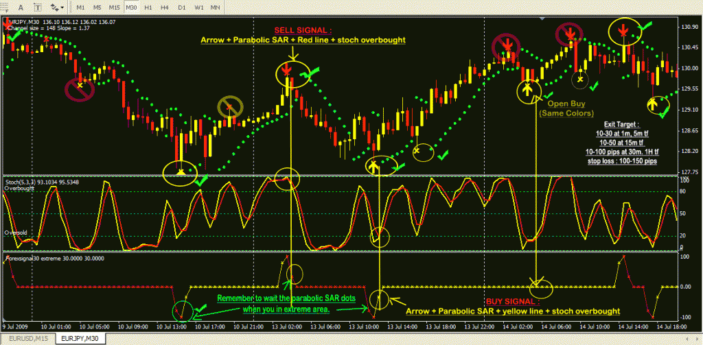 Forex Signals