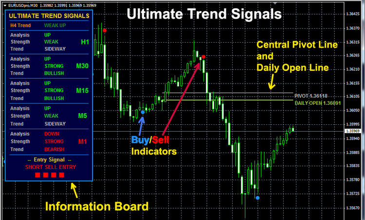 Les signaux d’achat et de vente en Bourse