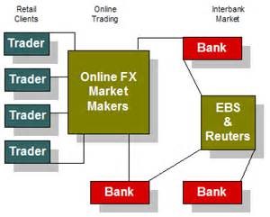 Show how a foreign exchange market works between buyers and banks