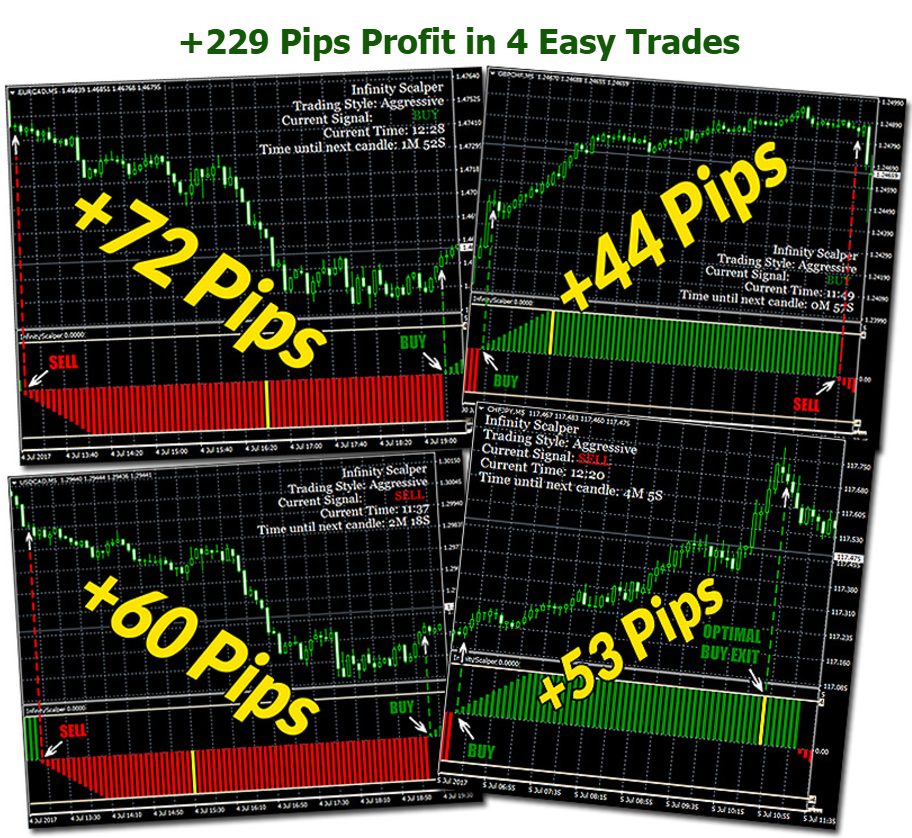 Infinity Scalper makes 229 pips easily in 4 trades